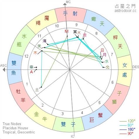 月亮太陽同星座|星座命盤：免費查詢個人星盤的太陽月亮上升星座等